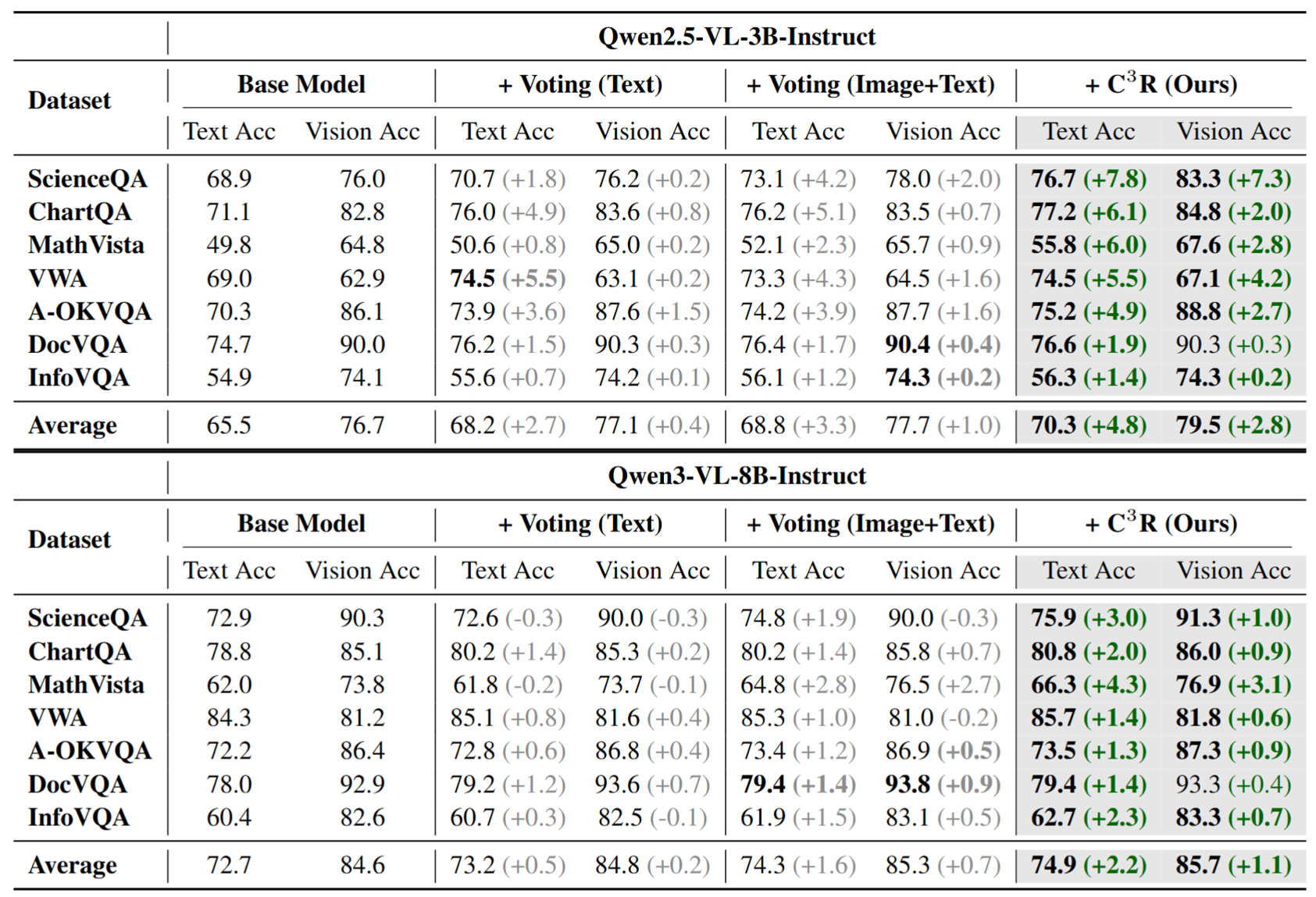 Overall accuracy of base model, voting baselines, and R-C2 across all benchmarks.