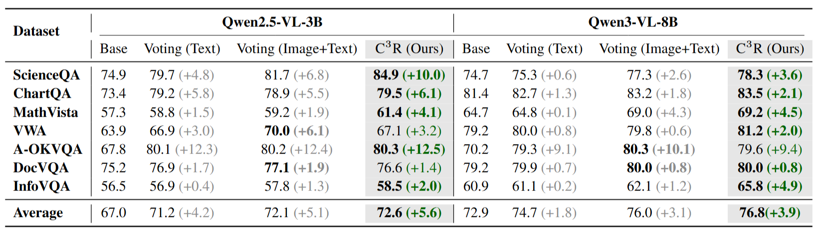 Cross-modal agreement between screenshot and HTML views for different training methods.